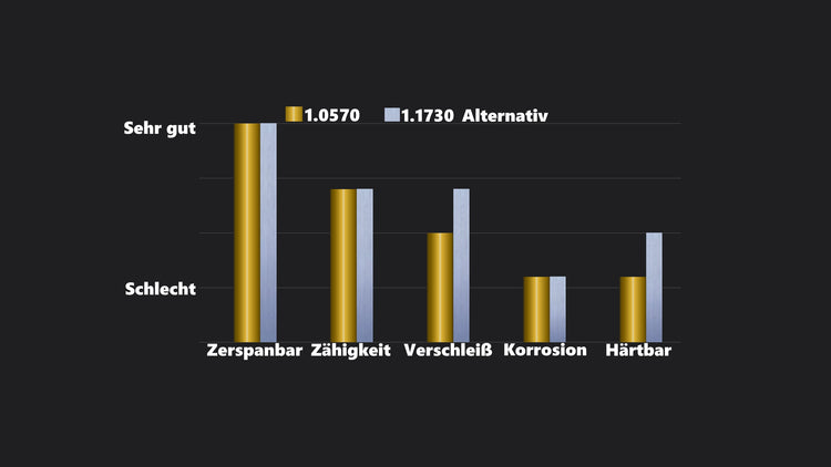 1.0570 Vorbearbeiteter Baustahl