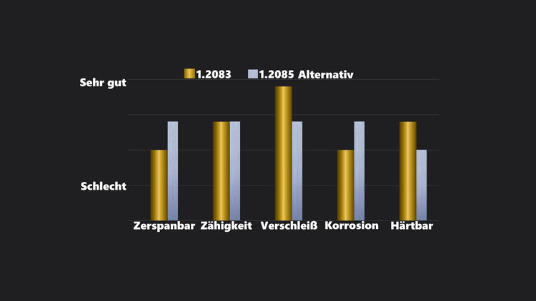 1.2083 Werkzeugstahl