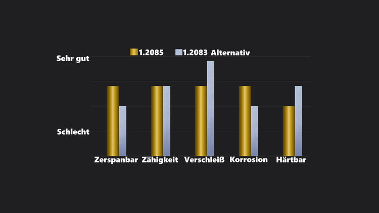 1.2085 Werkzeugstahl