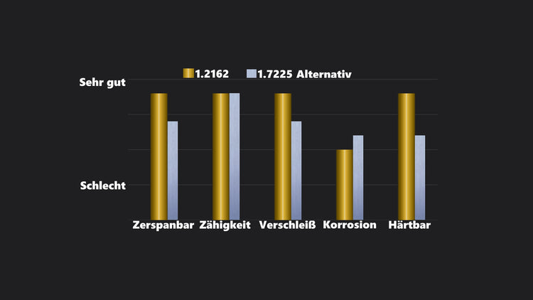 1.2162 Werkzeugstahl