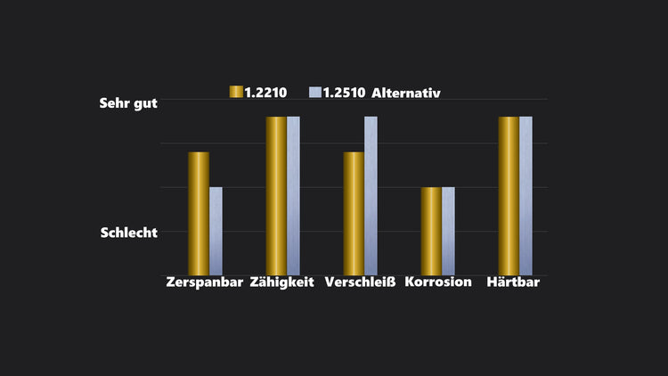 1.2210 Rundstahl