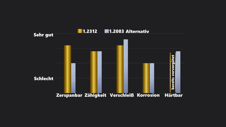1.2312 Rundstahl