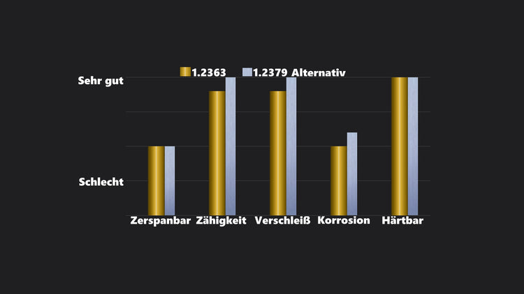 1.2363 Werkzeugstahl