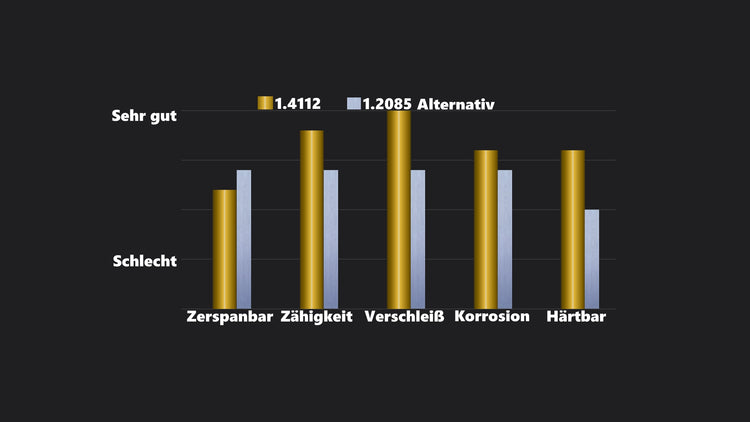 1.4112 Rostfreier Stahl
