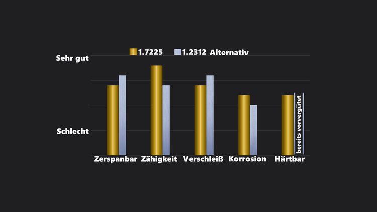 1.7225 Werkzeugstahl